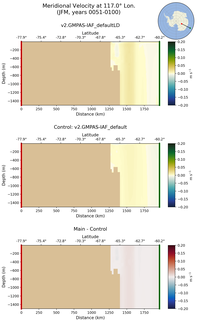 JFM Meridional Velocity at 117.0$\degree$ Lon. JFM