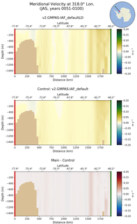 JAS Meridional Velocity at 318.0$\degree$ Lon. JAS