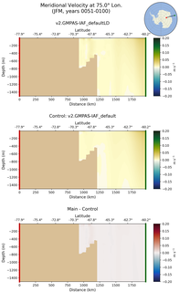 JFM Meridional Velocity at 75.0$\degree$ Lon. JFM