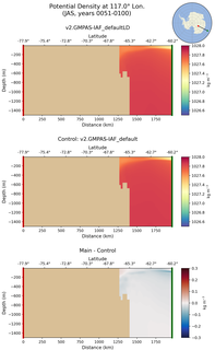 JAS Potential Density at 117.0$\degree$ Lon. JAS