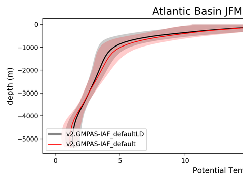 Ocean Basin Profiles