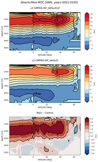 AtlanticMed Meridional Overturning Streamfunction