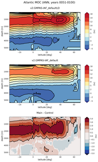 Atlantic Meridional Overturning Streamfunction