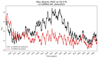 Time Series of maximum Meridional Overturning Circulation at 26.5°N