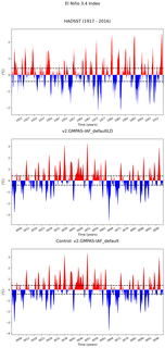 Time Series of El Niño 3.4 Climate Index