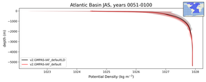Atlantic Basin Potential Density vs depth