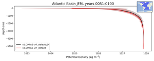 Atlantic Basin Potential Density vs depth