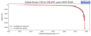 Global Ocean 15S to 15N Potential Density vs depth