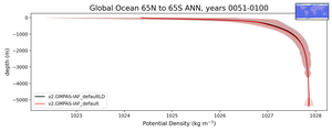 Global Ocean 65N to 65S Potential Density vs depth