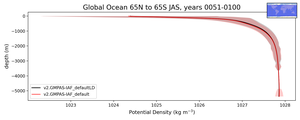 Global Ocean 65N to 65S Potential Density vs depth