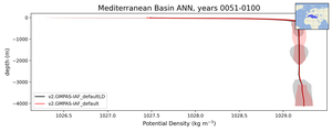 Mediterranean Basin Potential Density vs depth