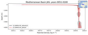 Mediterranean Basin Potential Density vs depth
