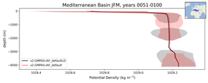Mediterranean Basin Potential Density vs depth