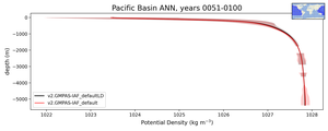 Pacific Basin Potential Density vs depth
