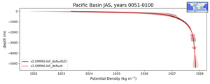 Pacific Basin Potential Density vs depth