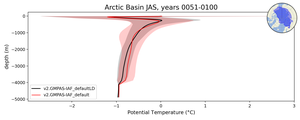 Arctic Basin Potential Temperature vs depth