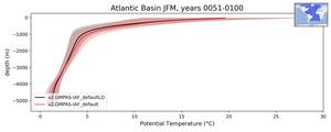 Atlantic Basin Potential Temperature vs depth