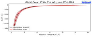 Global Ocean 15S to 15N Potential Temperature vs depth