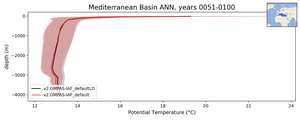 Mediterranean Basin Potential Temperature vs depth