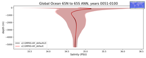 Global Ocean 65N to 65S Salinity vs depth