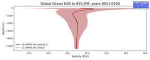 Global Ocean 65N to 65S Salinity vs depth