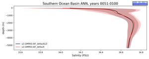 Southern Ocean Basin Salinity vs depth