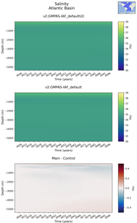 Time series of Atlantic Basin Salinity vs depth