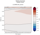 Trend of global Salinity Anomaly vs depth