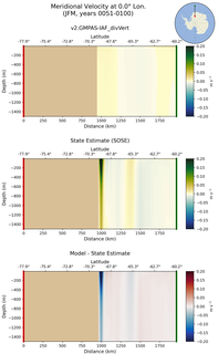 JFM Meridional Velocity at 0.0$\degree$ Lon. JFM