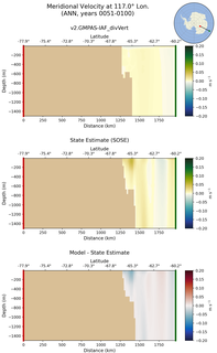 ANN Meridional Velocity at 117.0$\degree$ Lon. ANN