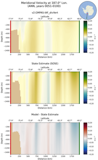 ANN Meridional Velocity at 187.0$\degree$ Lon. ANN