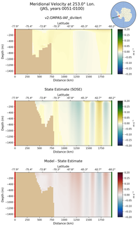 JAS Meridional Velocity at 253.0$\degree$ Lon. JAS