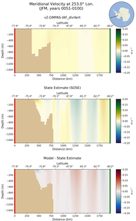 JFM Meridional Velocity at 253.0$\degree$ Lon. JFM