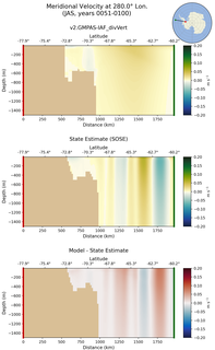 JAS Meridional Velocity at 280.0$\degree$ Lon. JAS