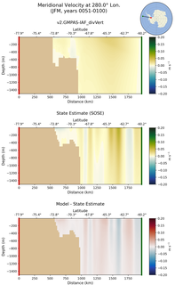 JFM Meridional Velocity at 280.0$\degree$ Lon. JFM