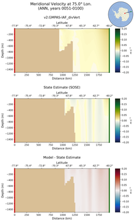 ANN Meridional Velocity at 75.0$\degree$ Lon. ANN