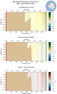JAS Meridional Velocity at 75.0$\degree$ Lon. JAS