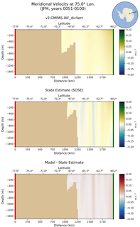 JFM Meridional Velocity at 75.0$\degree$ Lon. JFM