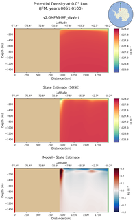 JFM Potential Density at 0.0$\degree$ Lon. JFM