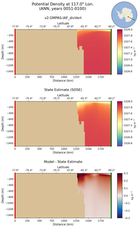 ANN Potential Density at 117.0$\degree$ Lon. ANN