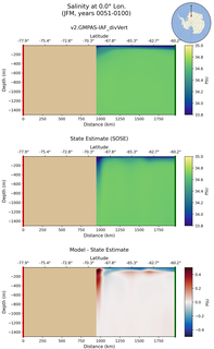 JFM Salinity at 0.0$\degree$ Lon. JFM