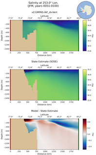 JFM Salinity at 253.0$\degree$ Lon. JFM