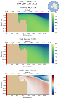 JFM Salinity at 280.0$\degree$ Lon. JFM