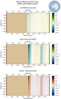 ANN Zonal Velocity at 0.0$\degree$ Lon. ANN