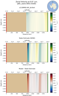 JAS Zonal Velocity at 0.0$\degree$ Lon. JAS