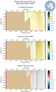 JAS Zonal Velocity at 75.0$\degree$ Lon. JAS