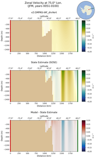 JFM Zonal Velocity at 75.0$\degree$ Lon. JFM