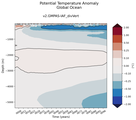 Trend of global Potential Temperature Anomaly vs Depth