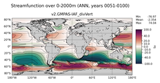 ANN Streamfunction over 0-2000m