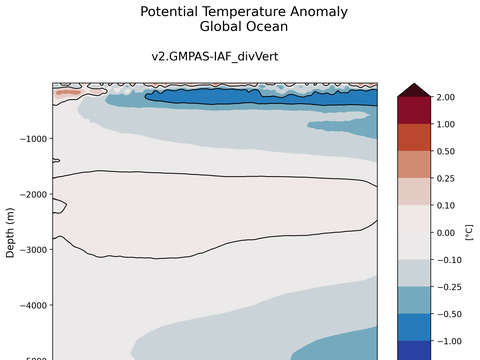 Trends vs Depth